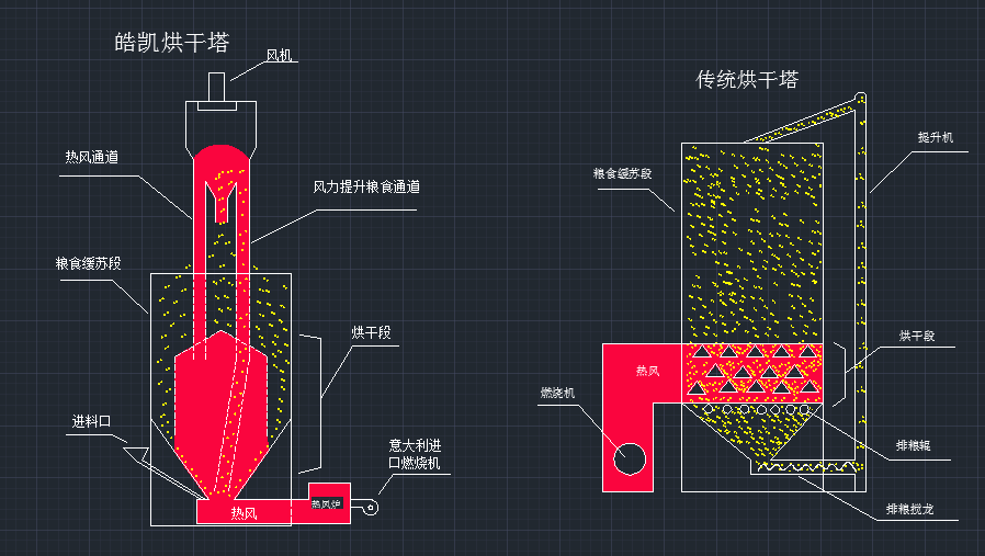 中小型糧食烘干機(jī)氣吸循環(huán)代替?zhèn)鹘y(tǒng)提升機(jī)的優(yōu)勢(shì)！